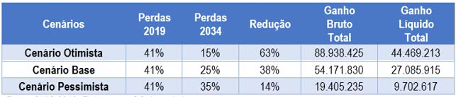 ÁGUA - SUMÁRIO DO IMPACTO DA REDUÇÃO DE PERDAS