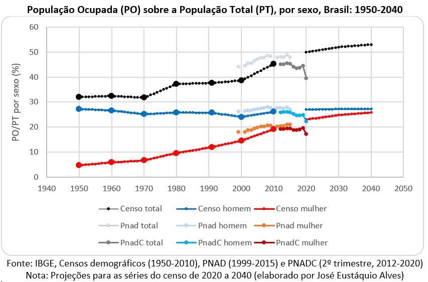 população ocupada sobre população total por sexo no brasil