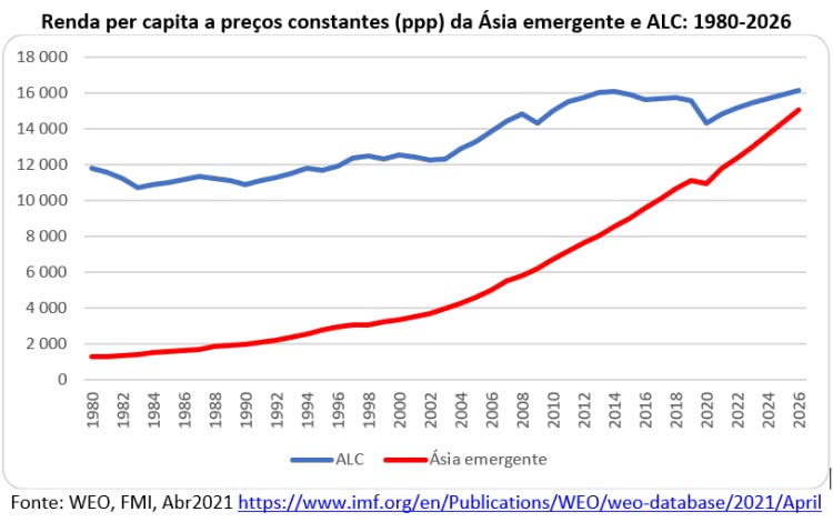 renda per capita a preços constantes da Ásia e alc