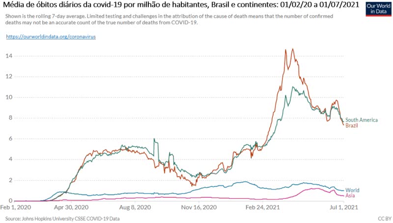 média de óbitos diários da covid 19 brasil e continentes