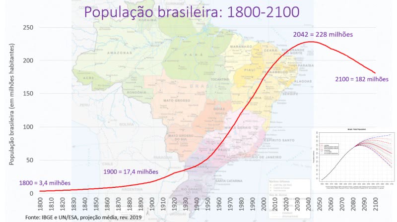 população brasileira 1800 2100