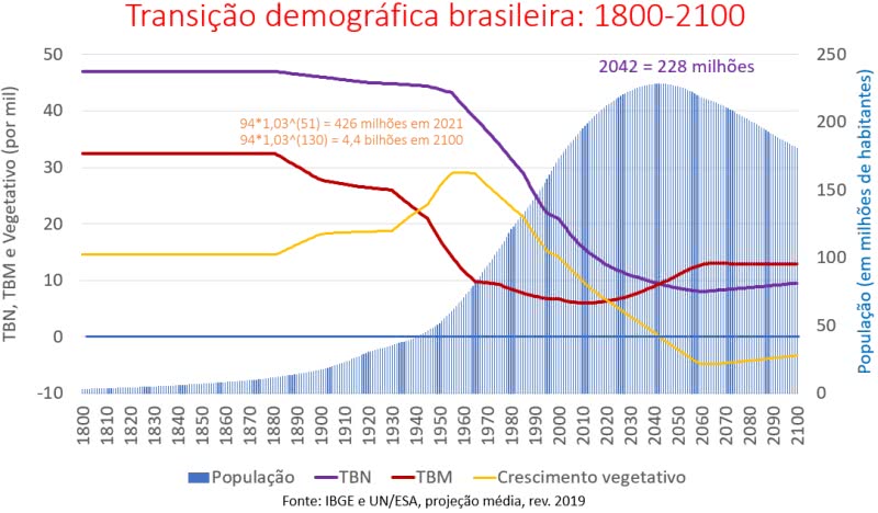 transição demográfica brasileira 1800 2100