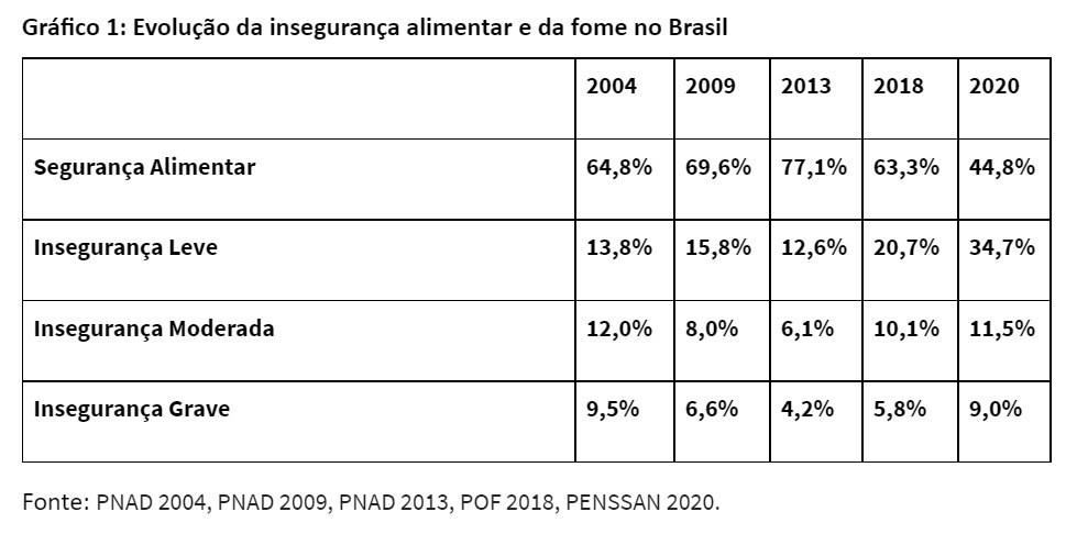 evolução da insegurança alimentar e da fome no brasil