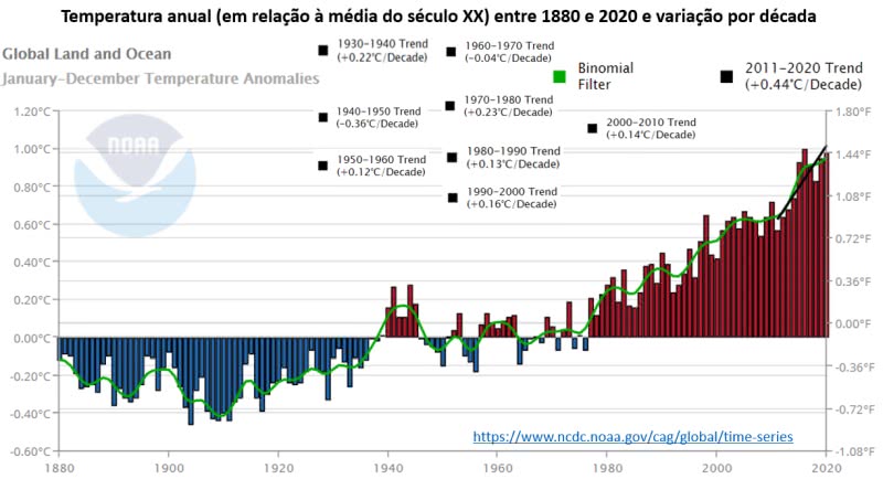temperatura anual entre 1880 e 2020
