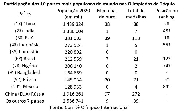 participação dos 10 países mais populosos nas olimpíadas de toquio
