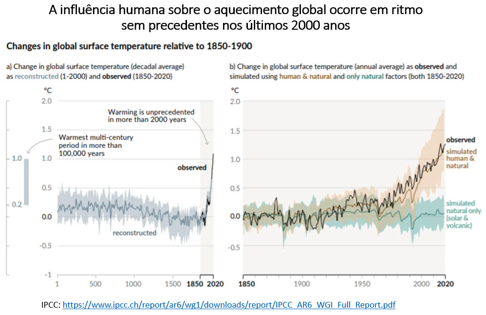 influência humana sobre o aquecimento global