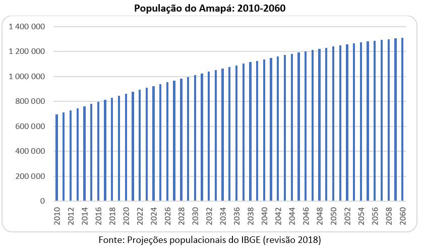 população do amapá 2010 2060