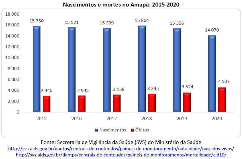 nascimentos e mortes no amapá 2015 2020