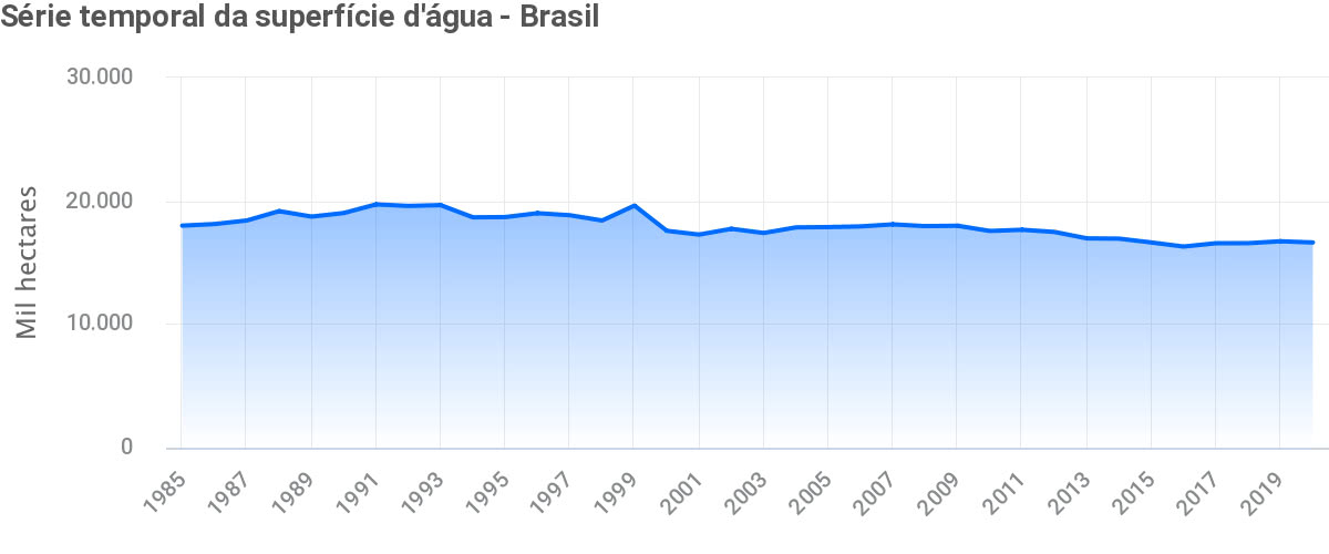 serie temporal da superfície de água no brasil