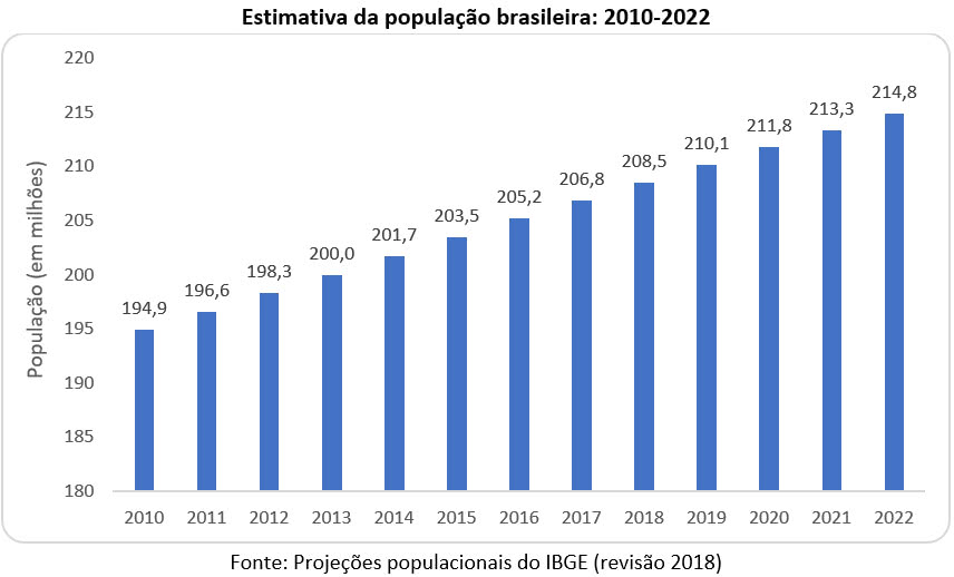 Qual o tamanho da população brasileira atual?