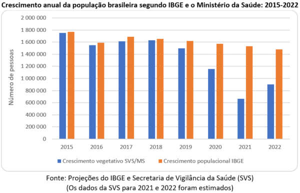 Quantos habitantes no Brasil 2022?