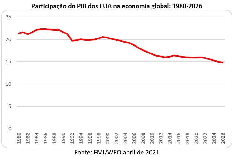 PIB dos EUA fecha 2020 com queda de 3,5%, Economia