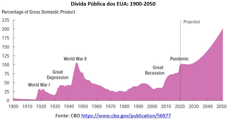 Economia Nova: Estados Unidos - PIB per capita desde 1790