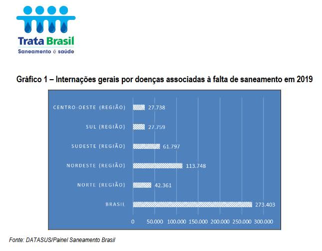 internações gerais por doenças associadas à falta de saneamento em 2019