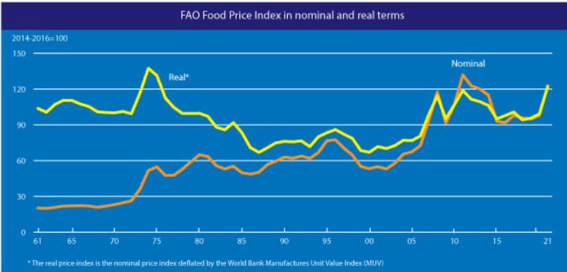 fao food price index