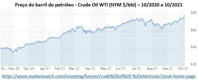 preço do barril de petróleo