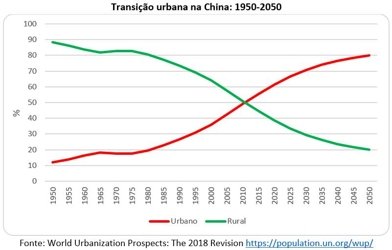 transição urbana na china