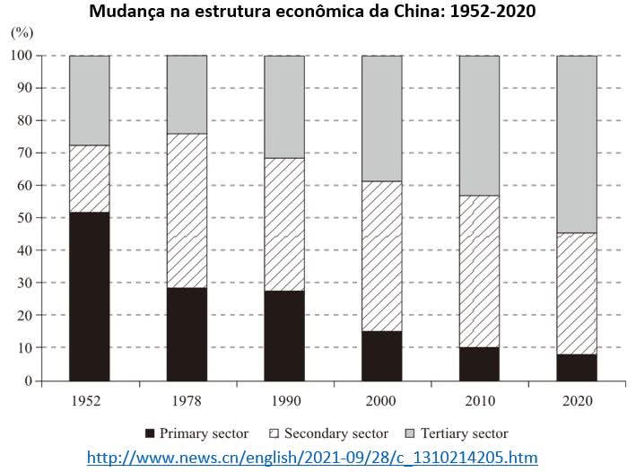 mudança na estrutura econômica da china