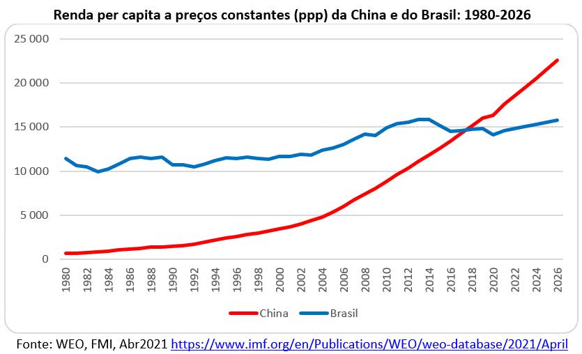 renda per capita a preços constantes da china e brasil