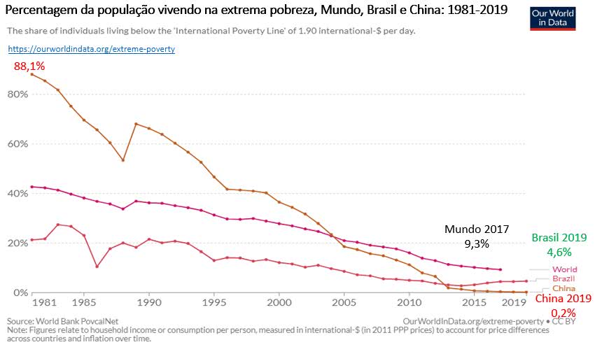percentagem da população vivendo na extrema pobreza mundo brasil e china
