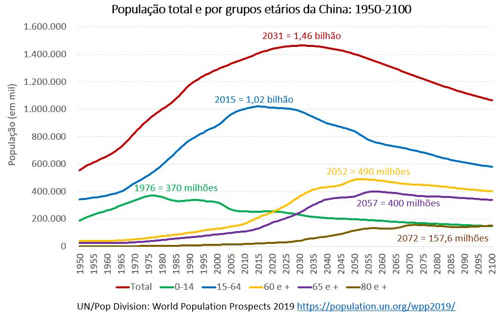 população total e por grupos etários da china
