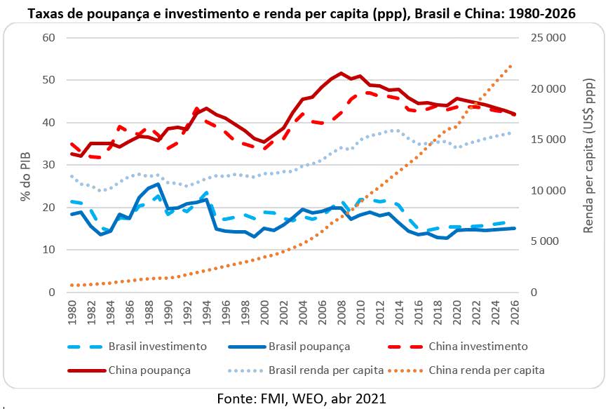 taxas de poupança e investimento brasil e china