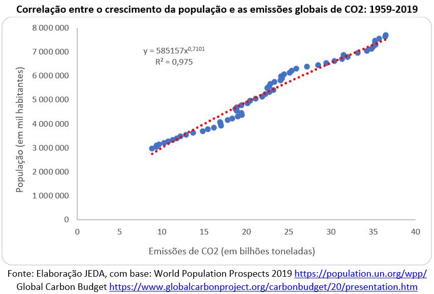 variação das emissões globais é explicado pela variação da população