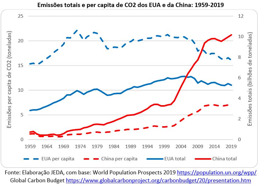 emissões totais e per capita de co2 dos eua e china