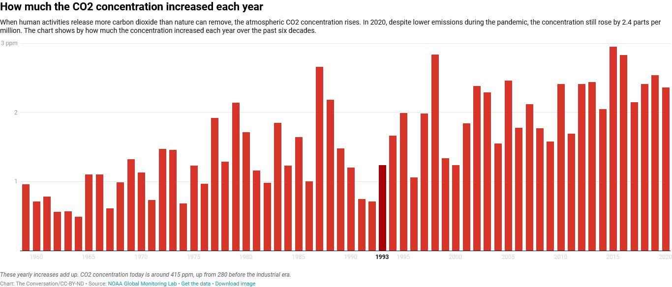  aumento da concentração de CO2 na atmosfera