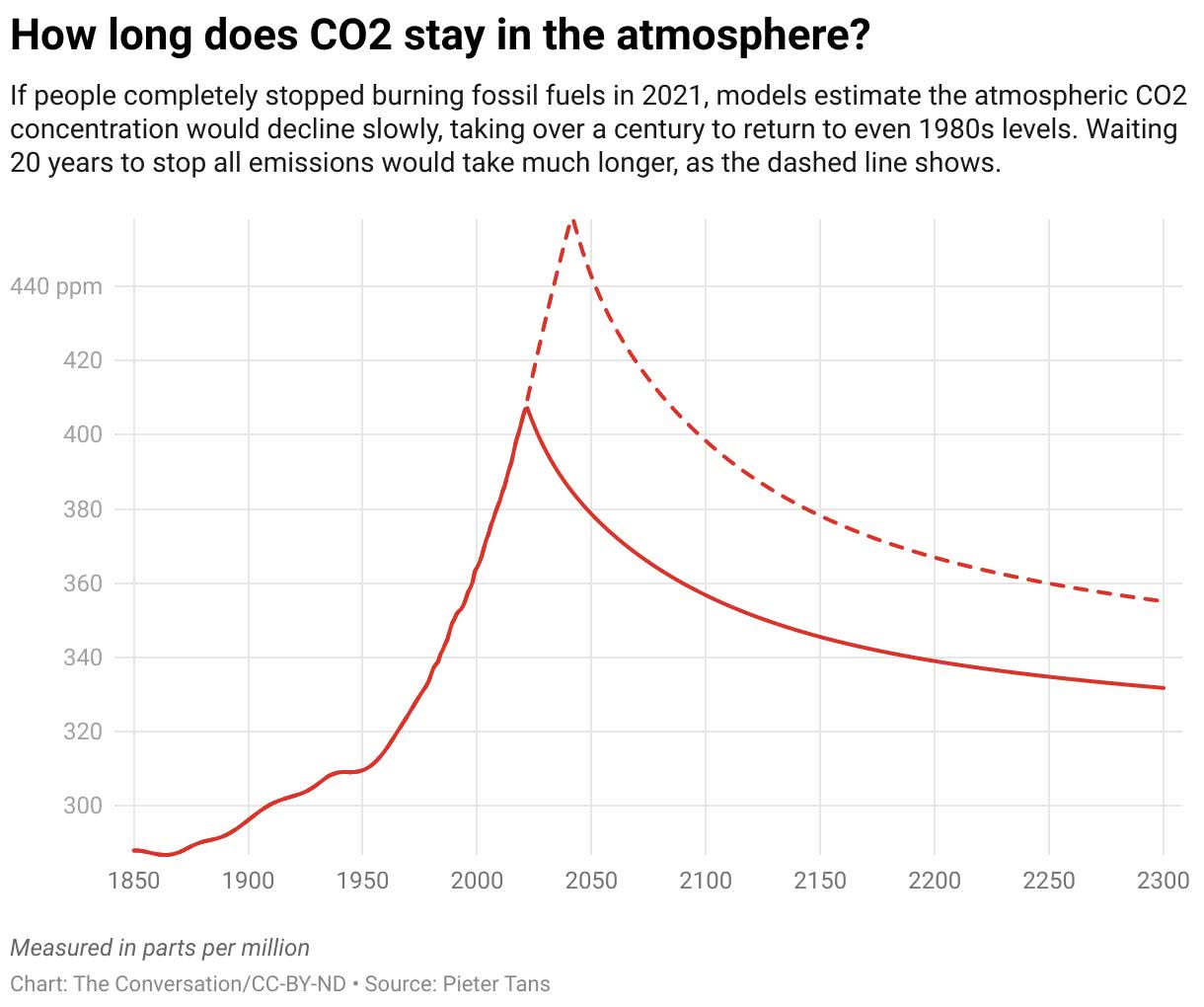quanto tempo o co2 permanece na atmosfera?