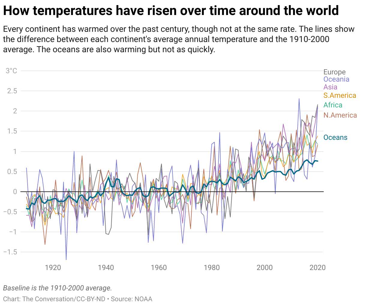 como as temperaturas aumentaram ao longo do tempo em todo o mundo