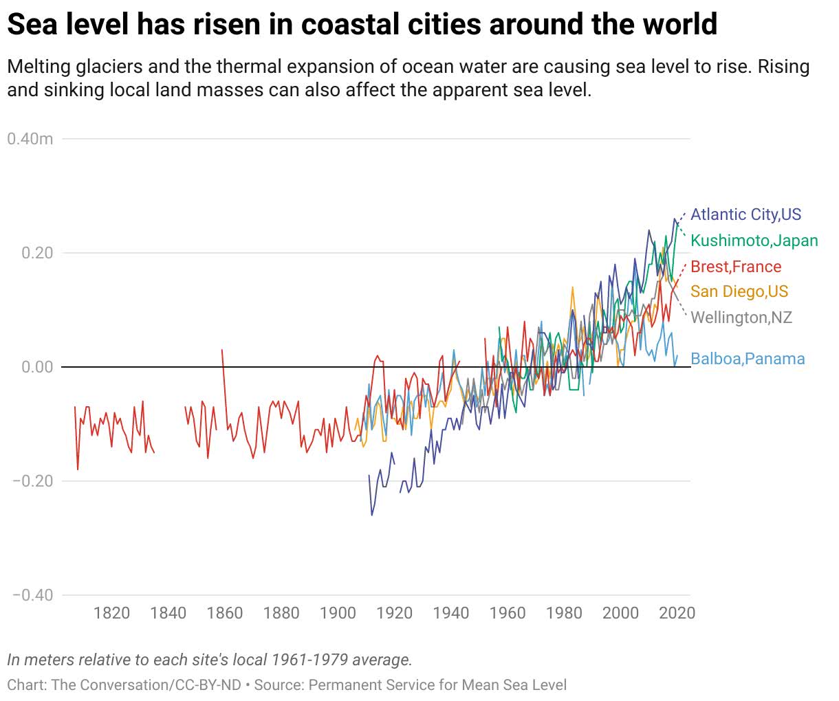 o nível do mar subiu nas cidades costeiras de todo o mundo