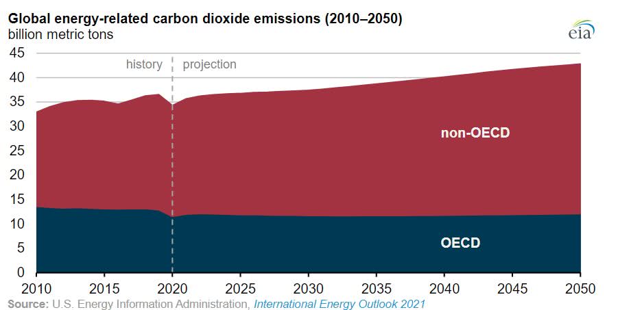 emissões globais de co2 no setor de energia