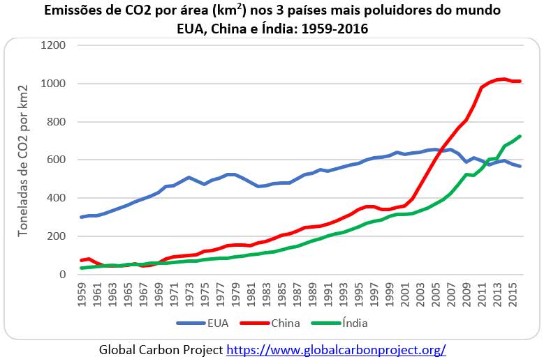 emissões de co2 por área nos 3 países mais poluidores do mundo