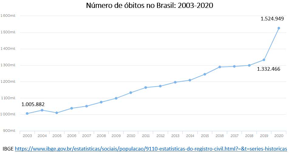 número de óbitos no brasil 2003 2020