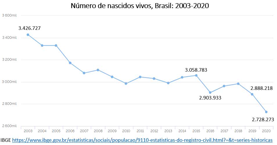 número de nascidos vivos brasil 2003 2020