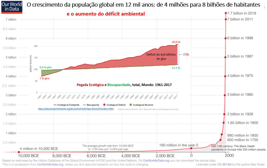 crescimento da população global em 12 mil anos