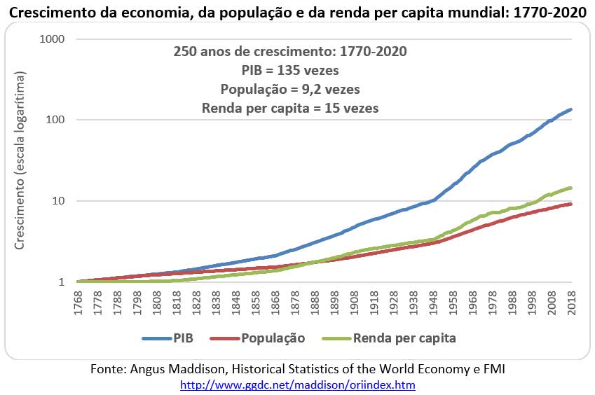 crescimento da economia da população e da renda per capita mundial