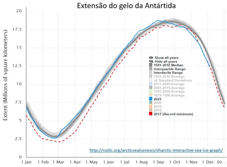 extensão do gelo da antártida