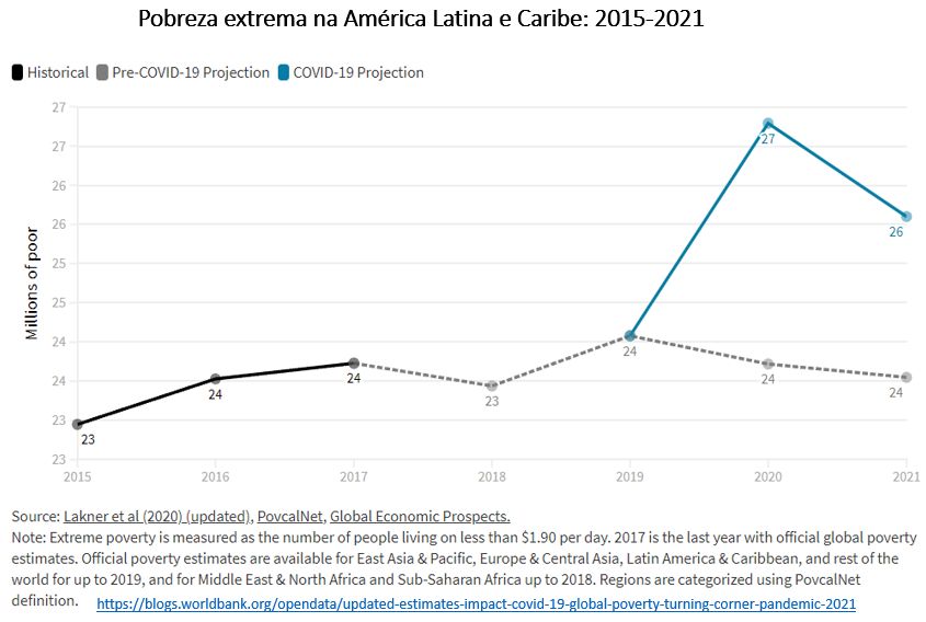 pobreza extrema na américa latina e caribe