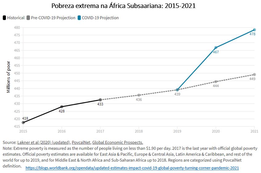 pobreza extrema na áfrica subsaariana
