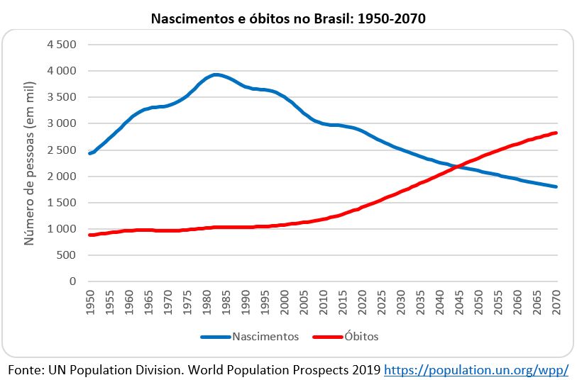 nascimentos e óbitos no brasil