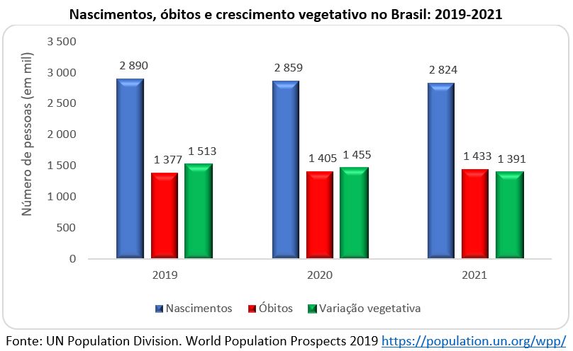 nascimentos óbitos e crescimento vegetativo no brasil