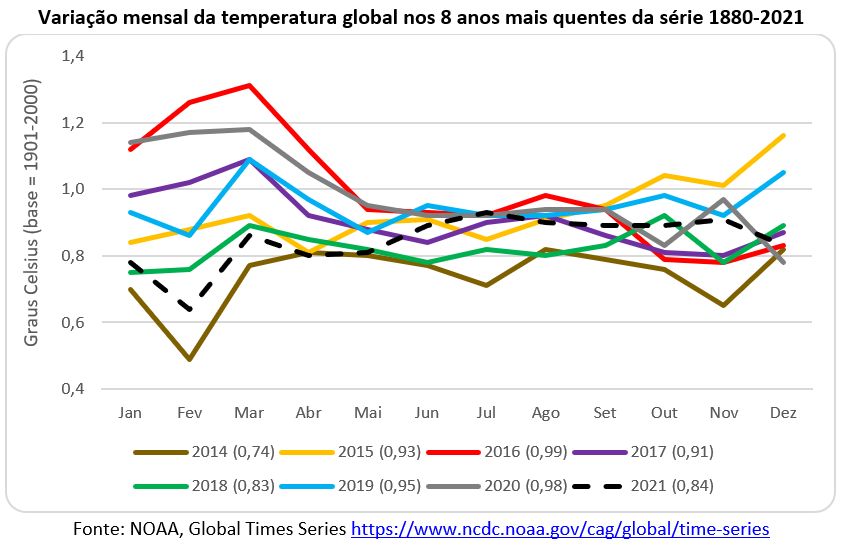 variação mensal da temperatura global nos 8 anos mais quentes da série histórica