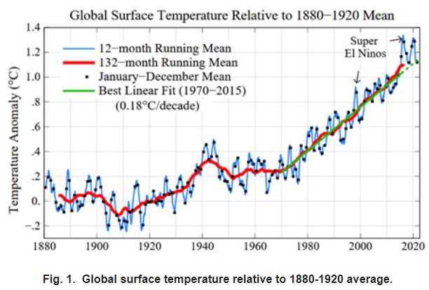 temperatura global na superfície