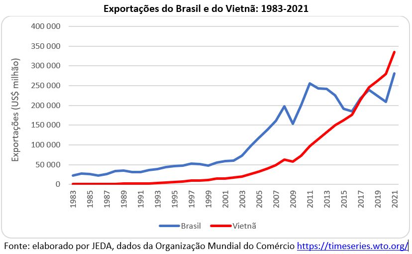 exportações do brasil e vietnã