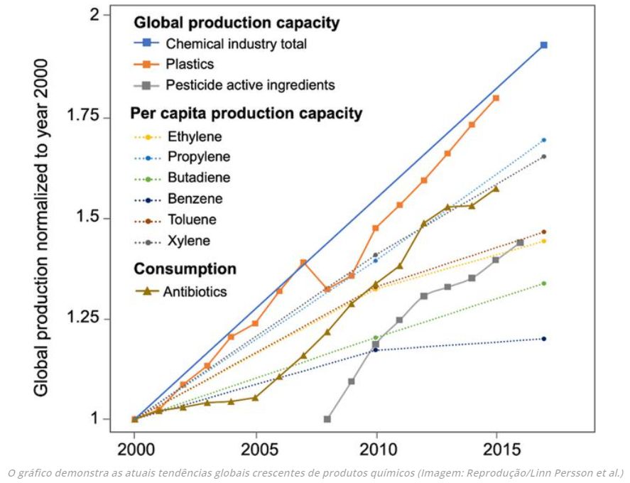 produção global de plásticos e produtos químicos