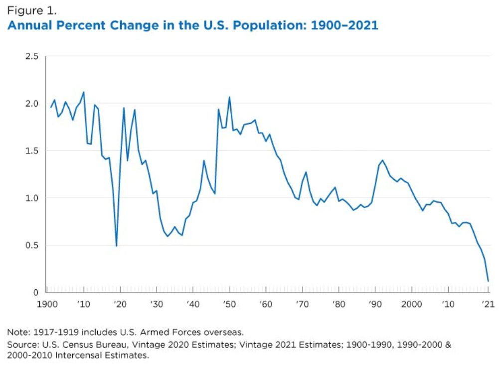 Os EUA tiveram a menor taxa de crescimento demográfico de todos os tempos
