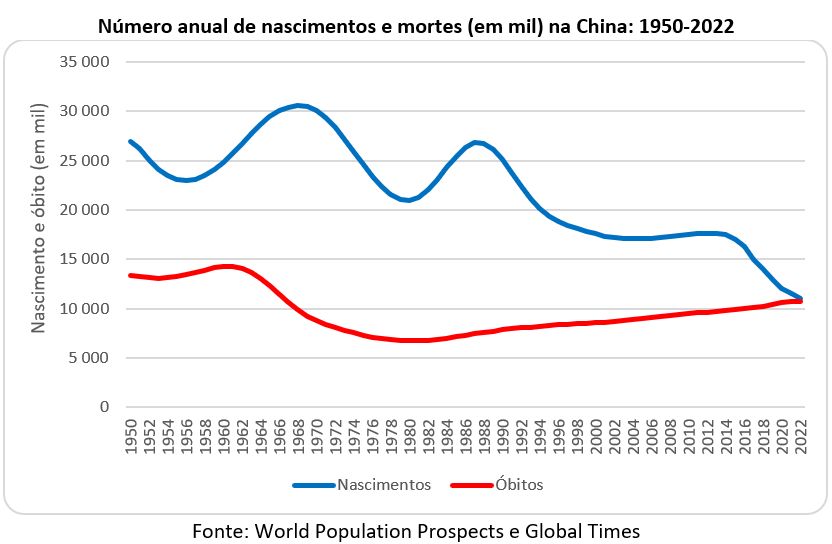 número anual de nascimentos e mortes na china