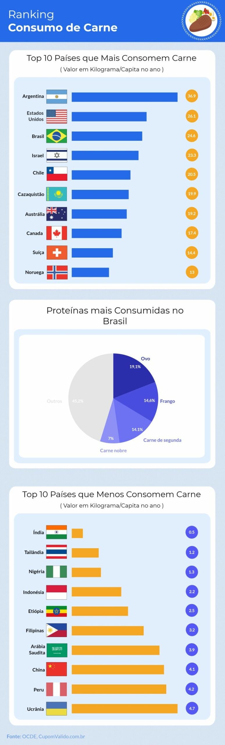 Consumo de carne de cavalo não é comum no Brasil, mas País é o 13º